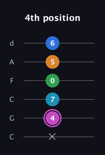 B Diminished 7th Sharp 5th guitar tab — 4th position (x 4 7 0 5 6) in Drop C Tuning (CGCFAD)