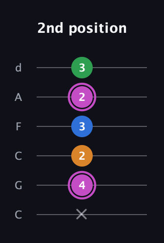 B Diminished 7th Sharp 9th guitar tab — 2nd position (x 4 2 3 2 3) in Drop C Tuning (CGCFAD)