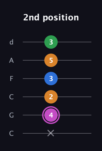 B Diminished 7th Sharp 9th guitar tab — 2nd position (x 4 2 3 5 3) in Drop C Tuning (CGCFAD)