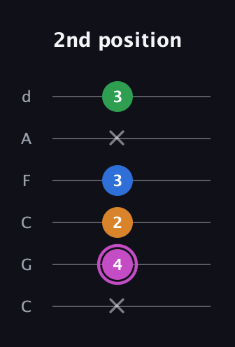 B Diminished 7th Sharp 9th guitar tab — 2nd position (x 4 2 3 x 3) in Drop C Tuning (CGCFAD)
