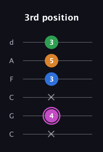 B Diminished 7th Sharp 9th guitar tab — 3rd position (x 4 x 3 5 3) in Drop C Tuning (CGCFAD)