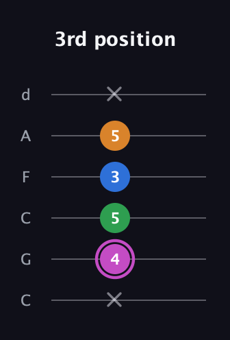 B Diminished 7th Sharp 9th guitar tab — 3rd position (x 4 5 3 5 x) in Drop C Tuning (CGCFAD)