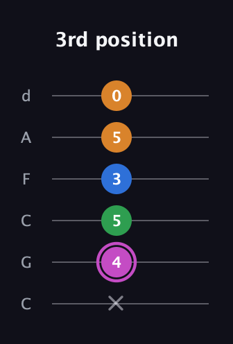 B Diminished 7th Sharp 9th guitar tab — 3rd position (x 4 5 3 5 0) in Drop C Tuning (CGCFAD)