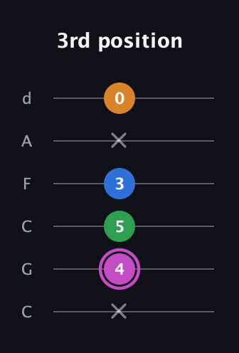B Diminished 7th Sharp 9th guitar tab — 3rd position (x 4 5 3 x 0) in Drop C Tuning (CGCFAD)