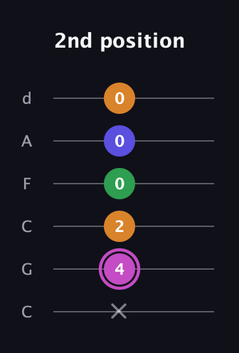 B Diminished Sharp 13th guitar tab — 2nd position (x 4 2 0 0 0) in Drop C Tuning (CGCFAD)