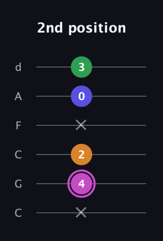 B Diminished Sharp 13th guitar tab — 2nd position (x 4 2 x 0 3) in Drop C Tuning (CGCFAD)