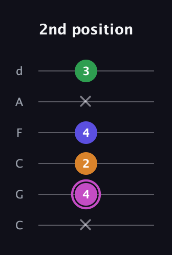 B Diminished Sharp 13th guitar tab — 2nd position (x 4 2 4 x 3) in Drop C Tuning (CGCFAD)