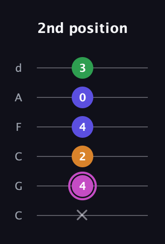 B Diminished Sharp 13th guitar tab — 2nd position (x 4 2 4 0 3) in Drop C Tuning (CGCFAD)