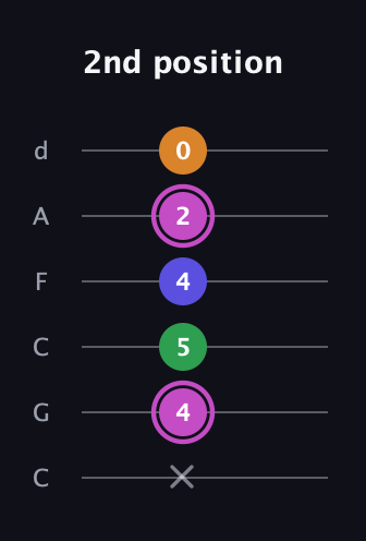 B Diminished Sharp 13th guitar tab — 2nd position (x 4 5 4 2 0) in Drop C Tuning (CGCFAD)