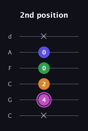 B Diminished Sharp 13th guitar tab — 2nd position (x 4 2 0 0 x) in Drop C Tuning (CGCFAD)