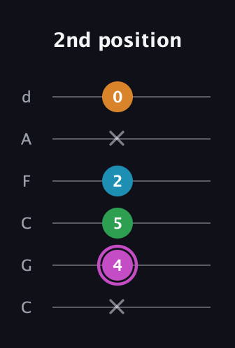 B Diminished Sharp 5th guitar tab — 2nd position (x 4 5 2 x 0) in Drop C Tuning (CGCFAD)
