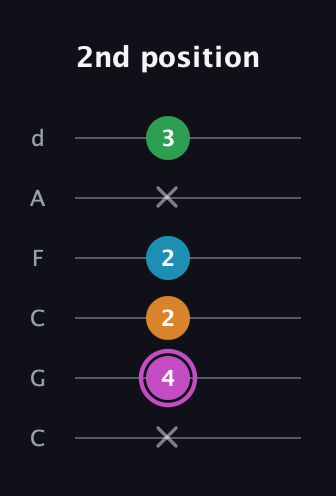 B Diminished Sharp 5th guitar tab — 2nd position (x 4 2 2 x 3) in Drop C Tuning (CGCFAD)
