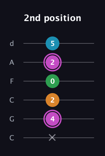 B Diminished Sharp 5th guitar tab — 2nd position (x 4 2 0 2 5) in Drop C Tuning (CGCFAD)