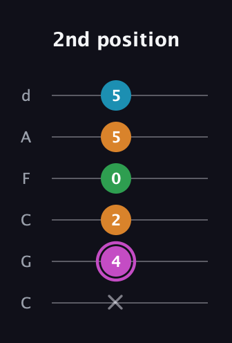 B Diminished Sharp 5th guitar tab — 2nd position (x 4 2 0 5 5) in Drop C Tuning (CGCFAD)