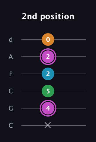 B Diminished Sharp 5th guitar tab — 2nd position (x 4 5 2 2 0) in Drop C Tuning (CGCFAD)