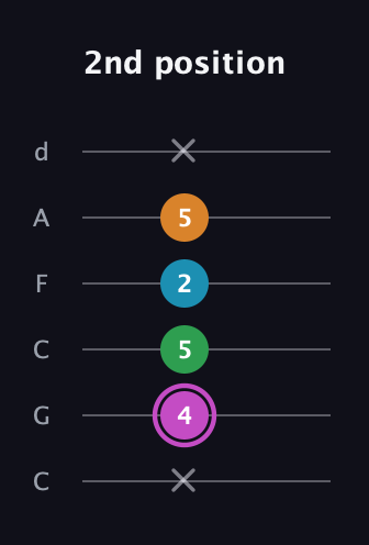 B Diminished Sharp 5th guitar tab — 2nd position (x 4 5 2 5 x) in Drop C Tuning (CGCFAD)