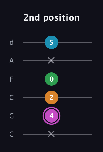 B Diminished Sharp 5th guitar tab — 2nd position (x 4 2 0 x 5) in Drop C Tuning (CGCFAD)