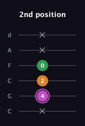 B Diminished Sharp 9th guitar tab — 2nd position (x 4 2 0 x x) in Drop C Tuning (CGCFAD)