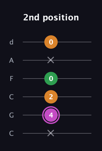 B Diminished Sharp 9th guitar tab — 2nd position (x 4 2 0 x 0) in Drop C Tuning (CGCFAD)