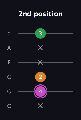 B Diminished Sharp 9th guitar tab — 2nd position (x 4 2 x x 3) in Drop C Tuning (CGCFAD)