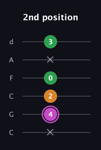 B Diminished Sharp 9th guitar tab — 2nd position (x 4 2 0 x 3) in Drop C Tuning (CGCFAD)
