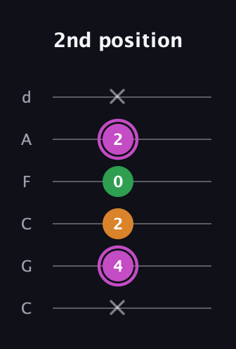 B Diminished Sharp 9th guitar tab — 2nd position (x 4 2 0 2 x) in Drop C Tuning (CGCFAD)