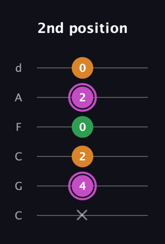B Diminished Sharp 9th guitar tab — 2nd position (x 4 2 0 2 0) in Drop C Tuning (CGCFAD)