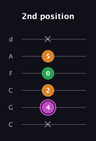 B Diminished Sharp 9th guitar tab — 2nd position (x 4 2 0 5 x) in Drop C Tuning (CGCFAD)