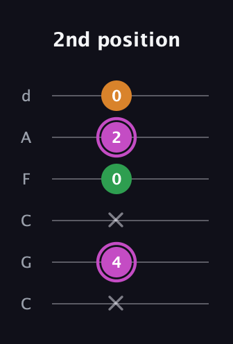 B Diminished Sharp 9th guitar tab — 2nd position (x 4 x 0 2 0) in Drop C Tuning (CGCFAD)
