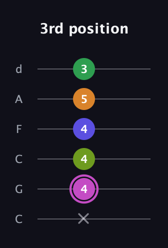 B Half-Diminished 11th Sharp 9th guitar tab — 3rd position (x 4 4 4 5 3) in Drop C Tuning (CGCFAD)