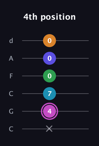 B Half-Diminished 7th Sharp 5th guitar tab — 4th position (x 4 7 0 0 0) in Drop C Tuning (CGCFAD)