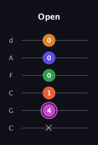 B Half-Diminished 9th Sharp 13th guitar tab — Open (x 4 1 0 0 0) in Drop C Tuning (CGCFAD)