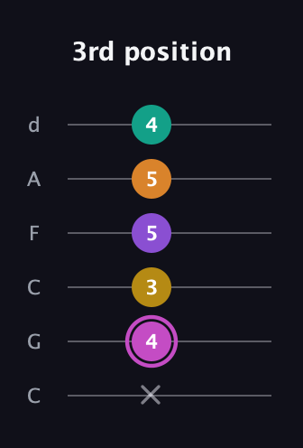 B Major 7th Sharp 9th guitar tab — 3rd position (x 4 3 5 5 4) in Drop C Tuning (CGCFAD)