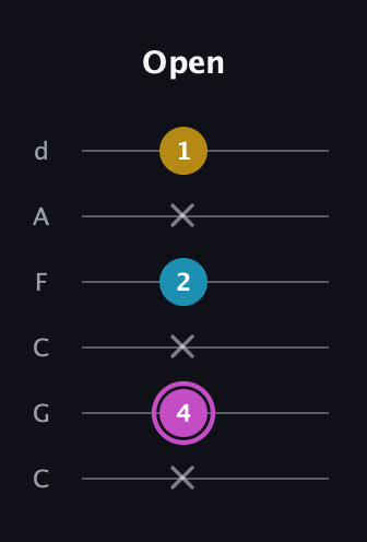 B Major Sharp 5th guitar tab — Open (x 4 x 2 x 1) in Drop C Tuning (CGCFAD)
