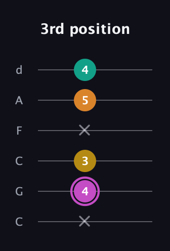 B Major Sharp 9th guitar tab — 3rd position (x 4 3 x 5 4) in Drop C Tuning (CGCFAD)