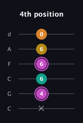 B Major Sharp 9th guitar tab — 4th position (x 4 6 6 6 0) in Drop C Tuning (CGCFAD)