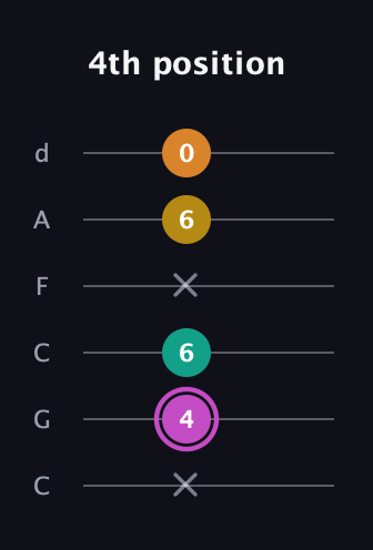 B Major Sharp 9th guitar tab — 4th position (x 4 6 x 6 0) in Drop C Tuning (CGCFAD)
