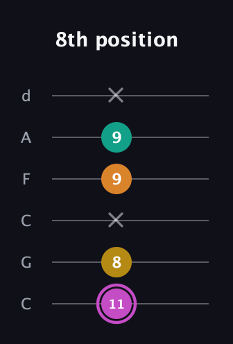 B Major Sharp 9th guitar tab — 8th position (11 8 x 9 9 x) in Drop C Tuning (CGCFAD)