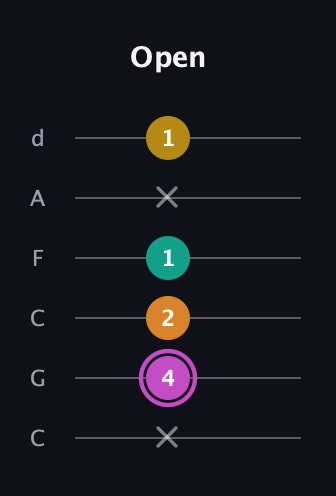 B Major Sharp 9th guitar tab — Open (x 4 2 1 x 1) in Drop C Tuning (CGCFAD)