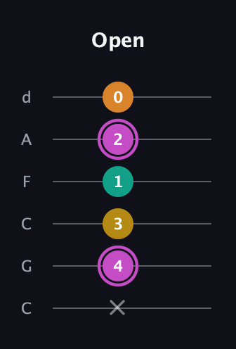 B Major Sharp 9th guitar tab — Open (x 4 3 1 2 0) in Drop C Tuning (CGCFAD)
