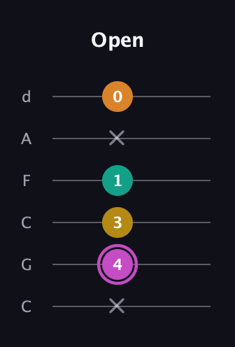 B Major Sharp 9th guitar tab — Open (x 4 3 1 x 0) in Drop C Tuning (CGCFAD)