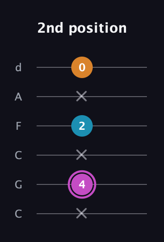 B Minor Sharp 5th guitar tab — 2nd position (x 4 x 2 x 0) in Drop C Tuning (CGCFAD)