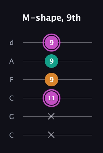 B Minor Sharp 9th guitar tab — M-shape, 9th (x x 11 9 9 9) in Drop C Tuning (CGCFAD)