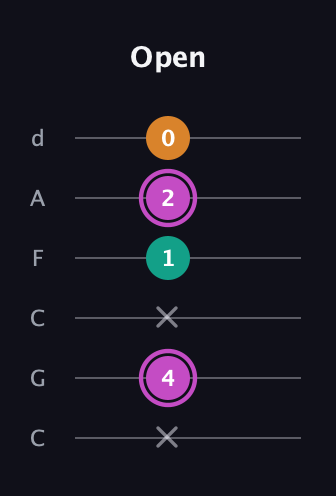 B Minor Sharp 9th guitar tab — Open (x 4 x 1 2 0) in Drop C Tuning (CGCFAD)