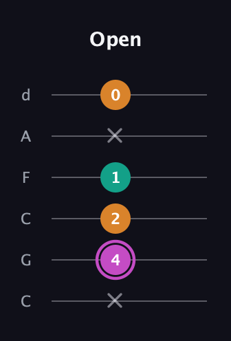 B Minor Sharp 9th guitar tab — Open (x 4 2 1 x 0) in Drop C Tuning (CGCFAD)