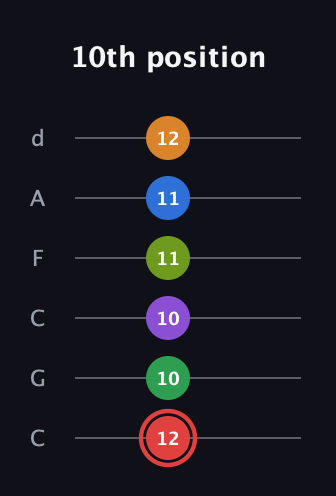 C Augmented 11th Sharp 13th guitar tab — 10th position (12 10 10 11 11 12) in Drop C Tuning (CGCFAD)