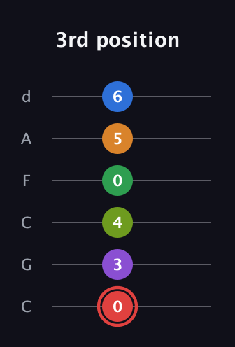 C Augmented 11th Sharp 13th guitar tab — 3rd position (0 3 4 0 5 6) in Drop C Tuning (CGCFAD)