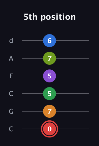 C Augmented 11th Sharp 13th guitar tab — 5th position (0 7 5 5 7 6) in Drop C Tuning (CGCFAD)