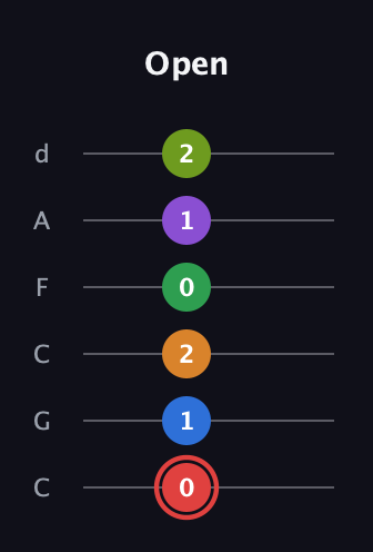 C Augmented 11th Sharp 13th guitar tab — Open (0 1 2 0 1 2) in Drop C Tuning (CGCFAD)