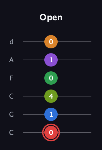 C Augmented 11th Sharp 13th guitar tab — Open (0 1 4 0 1 0) in Drop C Tuning (CGCFAD)